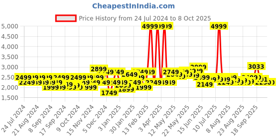 myntra.com Flying Machine Stand Collar Long Sleeves Cotton Bomber Jacket flying machine Price History Graph from 24 Jul 2024 to 8 Oct 2025