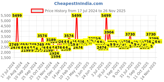 myntra.com Flying Machine Stand Collar Long Sleeves Puffer Jacket flying machine Price History Graph from 17 Jul 2024 to 25 Nov 2025