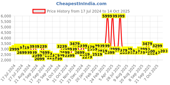 myntra.com Flying Machine Stand Collar Long Sleeves Puffer Jacket flying machine Price History Graph from 17 Jul 2024 to 13 Oct 2025