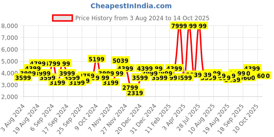 myntra.com Flying Machine Stand Collar Long Sleeves Puffer Jacket flying machine Price History Graph from 3 Aug 2024 to 14 Oct 2025