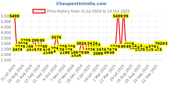 myntra.com Flying Machine Stand Collar Puffer Jacket flying machine Price History Graph from 31 Jul 2024 to 10 Oct 2025
