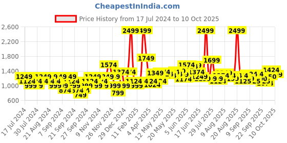 myntra.com Flying Machine Stand Collar Pure Cotton Front Open Sweatshirt flying machine Price History Graph from 17 Jul 2024 to 8 Oct 2025