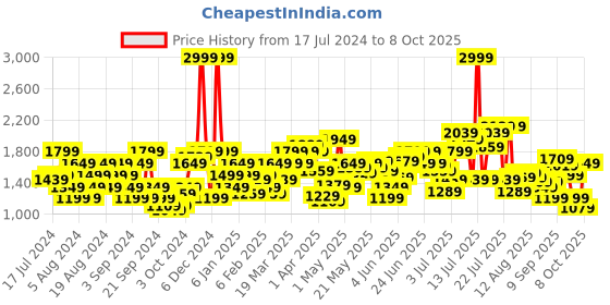 myntra.com Flying Machine Stone Wash Authentic Signature Jeans flying machine Price History Graph from 17 Jul 2024 to 8 Oct 2025