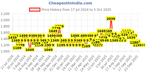 myntra.com Flying Machine Stone Wash Slash Slim Tapered Fit Authentic Signature Jeans flying machine Price History Graph from 17 Jul 2024 to 4 Oct 2025