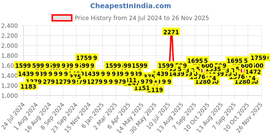 myntra.com Flying Machine Stone Wash Slash Slim Tapered Fit Jeans flying machine Price History Graph from 24 Jul 2024 to 26 Nov 2025