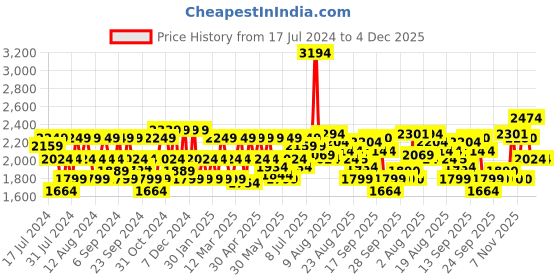 myntra.com Flying Machine Stone Wash Slash Slim Tapered Fit Selvage Jeans flying machine Price History Graph from 17 Jul 2024 to 4 Dec 2025