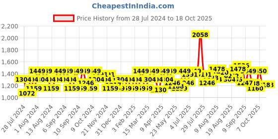 myntra.com Flying Machine Stone Wash Slash Slim Tapered Jeans flying machine Price History Graph from 28 Jul 2024 to 17 Oct 2025