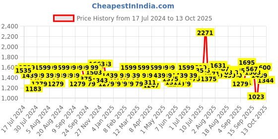 myntra.com Flying Machine Stone Wash Slash Slim Tapered Jeans flying machine Price History Graph from 17 Jul 2024 to 13 Oct 2025
