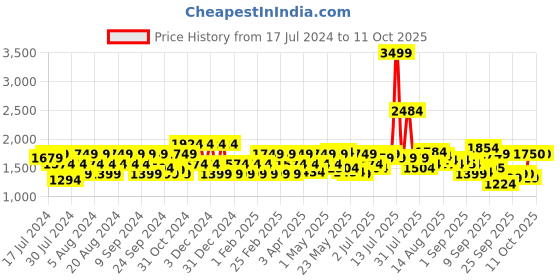 myntra.com Flying Machine Stone Wash Slim Tapered Fit Authentic Signature Jeans flying machine Price History Graph from 17 Jul 2024 to 11 Oct 2025