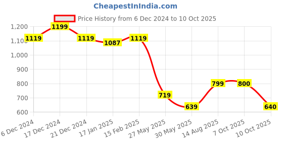 myntra.com Flying Machine Street Vibe Graphic Printed Pure Cotton Relaxed Fit T-shirt flying machine Price History Graph from 6 Dec 2024 to 10 Oct 2025