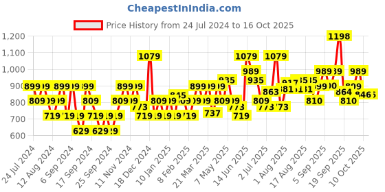 myntra.com Flying Machine Striped Casual Shirt flying machine Price History Graph from 24 Jul 2024 to 16 Oct 2025