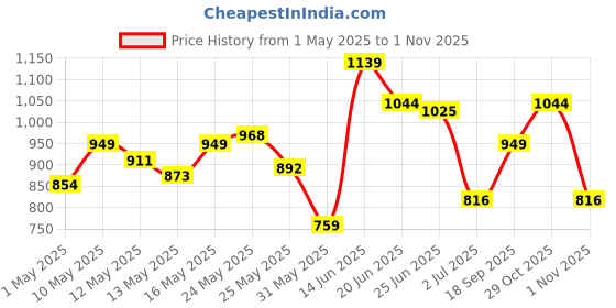 myntra.com Flying Machine Striped Casual Shirt flying machine Price History Graph from 1 May 2025 to 29 Oct 2025