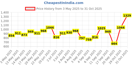 myntra.com Flying Machine Striped Casual Shirt flying machine Price History Graph from 3 May 2025 to 29 Oct 2025