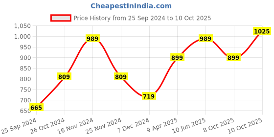 myntra.com Flying Machine Striped Cotton T-shirt flying machine Price History Graph from 25 Sep 2024 to 10 Oct 2025