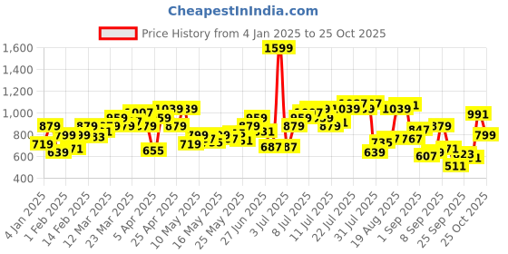 myntra.com Flying Machine Striped Pure Cotton Casual Shirt flying machine Price History Graph from 4 Jan 2025 to 25 Oct 2025