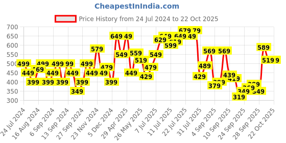 myntra.com Flying Machine Striped Pure Cotton T-shirt flying machine Price History Graph from 24 Jul 2024 to 21 Oct 2025