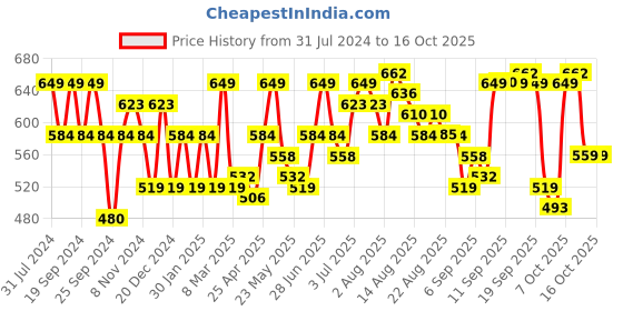 myntra.com Flying Machine Striped Round Neck Short Sleeves Regular Fit T-shirt flying machine Price History Graph from 31 Jul 2024 to 16 Oct 2025