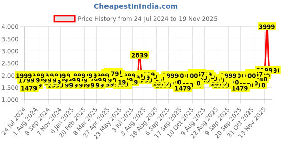 myntra.com Flying Machine Super Skinny Fit Light Fade Cotton Jeans flying machine Price History Graph from 24 Jul 2024 to 18 Nov 2025