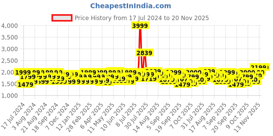 myntra.com Flying Machine Super Skinny Fit Low Rise Heavy Fade Stretchable Jeans flying machine Price History Graph from 17 Jul 2024 to 20 Nov 2025