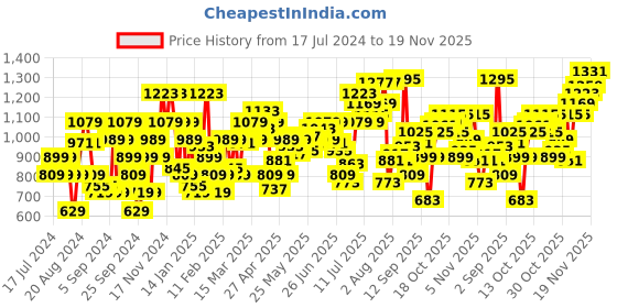 myntra.com Flying Machine Super Slim Fit Cross Pocket Chinos flying machine Price History Graph from 17 Jul 2024 to 19 Nov 2025