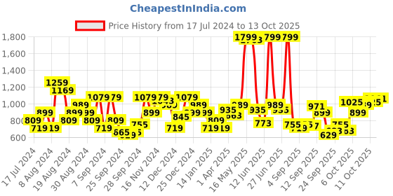 myntra.com Flying Machine Super Slim Fit Twill Cross Pocket Chinos flying machine Price History Graph from 17 Jul 2024 to 13 Oct 2025