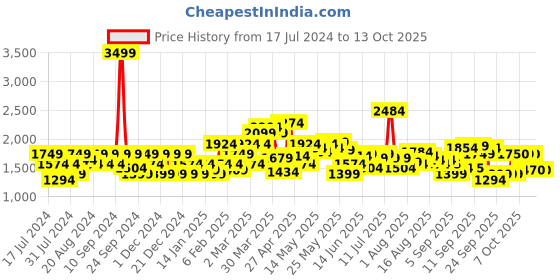 myntra.com Flying Machine Tapered Fit Light Fade Cotton Jeans flying machine Price History Graph from 17 Jul 2024 to 11 Oct 2025