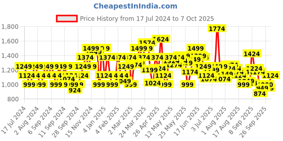 myntra.com Flying Machine Tapered Fit Light Fade Stretchable Jeans flying machine Price History Graph from 17 Jul 2024 to 7 Oct 2025