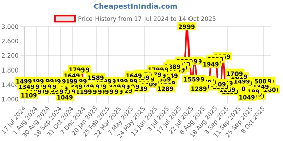 myntra.com Flying Machine Tapered Fit Stretchable Jeans flying machine Price History Graph from 17 Jul 2024 to 13 Oct 2025