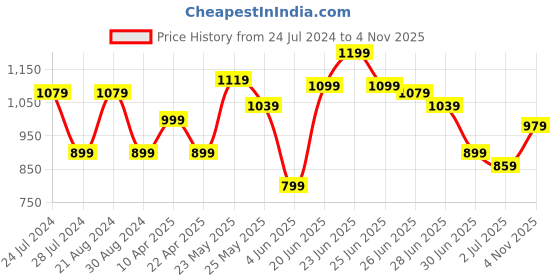 myntra.com Flying Machine Tartan Checked Button-Down Collar Pure Cotton Casual Shirt flying machine Price History Graph from 24 Jul 2024 to 4 Nov 2025