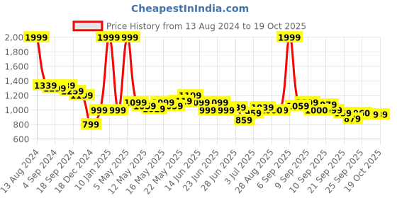 myntra.com Flying Machine Tartan Checked Cotton Button-Down Collar Opaque Casual Shirt flying machine Price History Graph from 13 Aug 2024 to 17 Oct 2025
