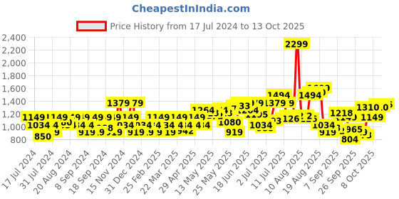 myntra.com Flying Machine Tartan Checked Opaque Regular Fit Cotton Casual Shirt flying machine Price History Graph from 17 Jul 2024 to 13 Oct 2025