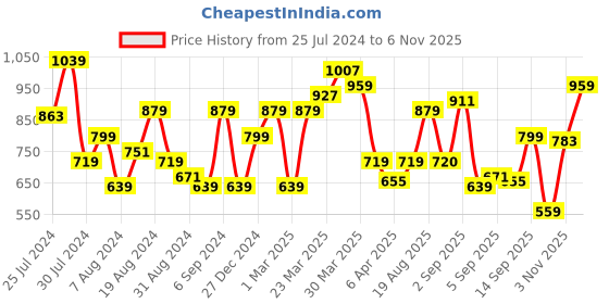 myntra.com Flying Machine Tartan Checked Pure Cotton Casual Shirt flying machine Price History Graph from 25 Jul 2024 to 6 Nov 2025