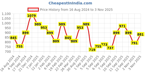 myntra.com Flying Machine Tartan Checked Pure Cotton Casual Shirt flying machine Price History Graph from 16 Aug 2024 to 3 Nov 2025