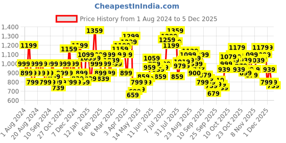 myntra.com Flying Machine Tartan Checked Pure Cotton Shirt flying machine Price History Graph from 1 Aug 2024 to 4 Dec 2025