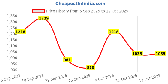 myntra.com Flying Machine Tartan Checked Spread Collar Cotton Casual Shirt flying machine Price History Graph from 5 Sep 2025 to 4 Oct 2025