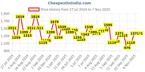 myntra.com Flying Machine Tartan Checked Spread Collar Pure Cotton Casual Shirt flying machine Price History Graph from 27 Jul 2024 to 6 Nov 2025