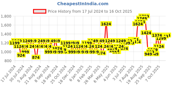 myntra.com Flying Machine Tartan Checks Twill Casual Shirt flying machine Price History Graph from 17 Jul 2024 to 16 Oct 2025