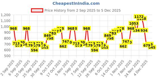 myntra.com Flying Machine Textured Abstract Printed Pure Cotton Casual Shirt flying machine Price History Graph from 2 Sep 2025 to 5 Dec 2025