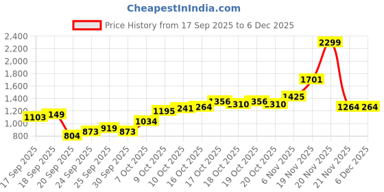 myntra.com Flying Machine Textured Casual Shirt flying machine Price History Graph from 17 Sep 2025 to 4 Dec 2025