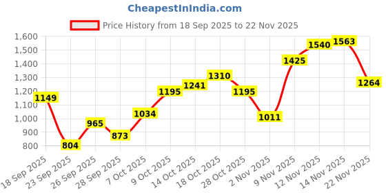 myntra.com Flying Machine Textured Casual Shirt flying machine Price History Graph from 18 Sep 2025 to 22 Nov 2025