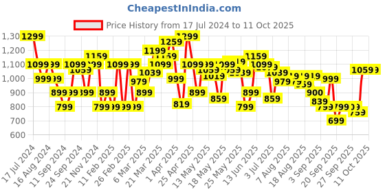 myntra.com Flying Machine Textured Cuban Collar Drop-Shoulder Seersucker Oversized Casual Shirt flying machine Price History Graph from 17 Jul 2024 to 10 Oct 2025