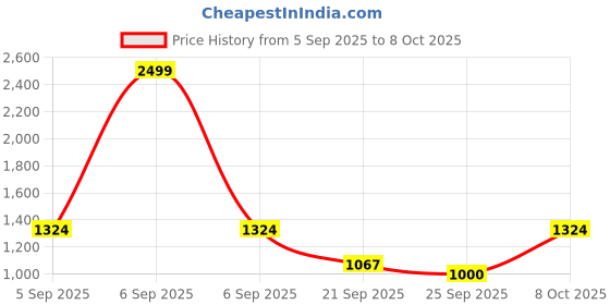 myntra.com Flying Machine Textured Pattern Regular Fit Shirt flying machine Price History Graph from 5 Sep 2025 to 8 Oct 2025