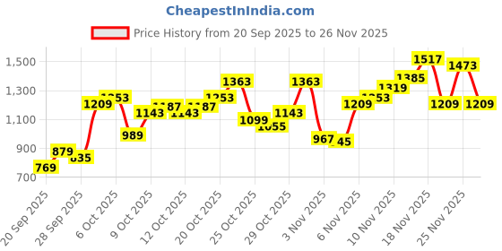 myntra.com Flying Machine Textured Pure Cotton Casual Shirt flying machine Price History Graph from 20 Sep 2025 to 25 Nov 2025