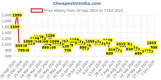 myntra.com Flying Machine Textured Self Design Cuban Collar Oversized Casual Shirt flying machine Price History Graph from 20 Sep 2024 to 7 Oct 2025