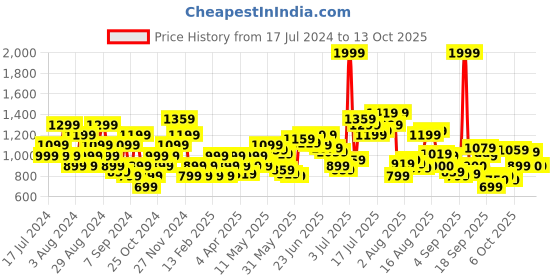 myntra.com Flying Machine Tropical Printed Casual Shirt flying machine Price History Graph from 17 Jul 2024 to 13 Oct 2025