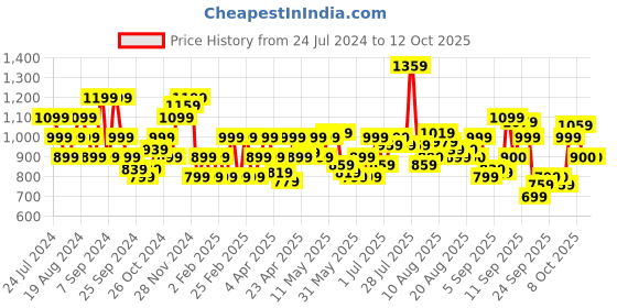 myntra.com Flying Machine Tropical Printed Cuban Collar Shirt flying machine Price History Graph from 24 Jul 2024 to 12 Oct 2025