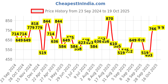 myntra.com Flying Machine Tropical Printed Pure Cotton T-shirt flying machine Price History Graph from 23 Sep 2024 to 18 Oct 2025