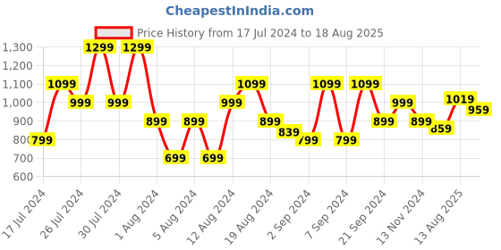 myntra.com Flying Machine Tropical Printed Relaxed Fit Polo Collar Pure Cotton T-shirt flying machine Price History Graph from 17 Jul 2024 to 18 Aug 2025