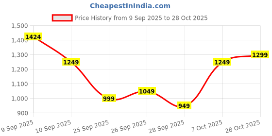 myntra.com Flying Machine Tropical Printed Slim Fit Shirt flying machine Price History Graph from 9 Sep 2025 to 28 Oct 2025
