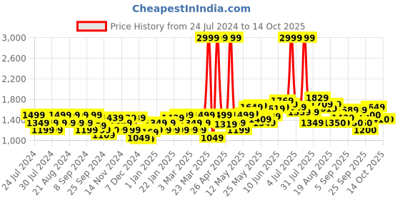 myntra.com Flying Machine Turtle Neck Pullover flying machine Price History Graph from 24 Jul 2024 to 13 Oct 2025